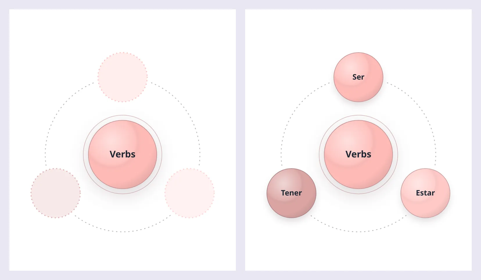 The same map twice, focused on Verbs: first with three faint places in its orbit for its hidden ideas, then with Ser, Estar and Tener in them