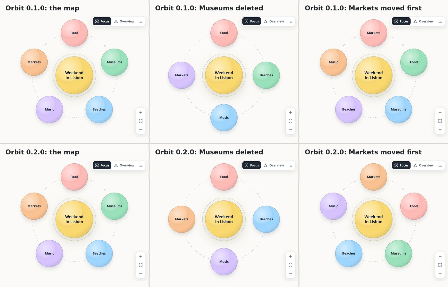 Two rows of the same map. In Orbit 0.1.0, deleting Museums and moving Markets first change the colors of other ideas; in Orbit 0.2.0 every idea keeps its color.