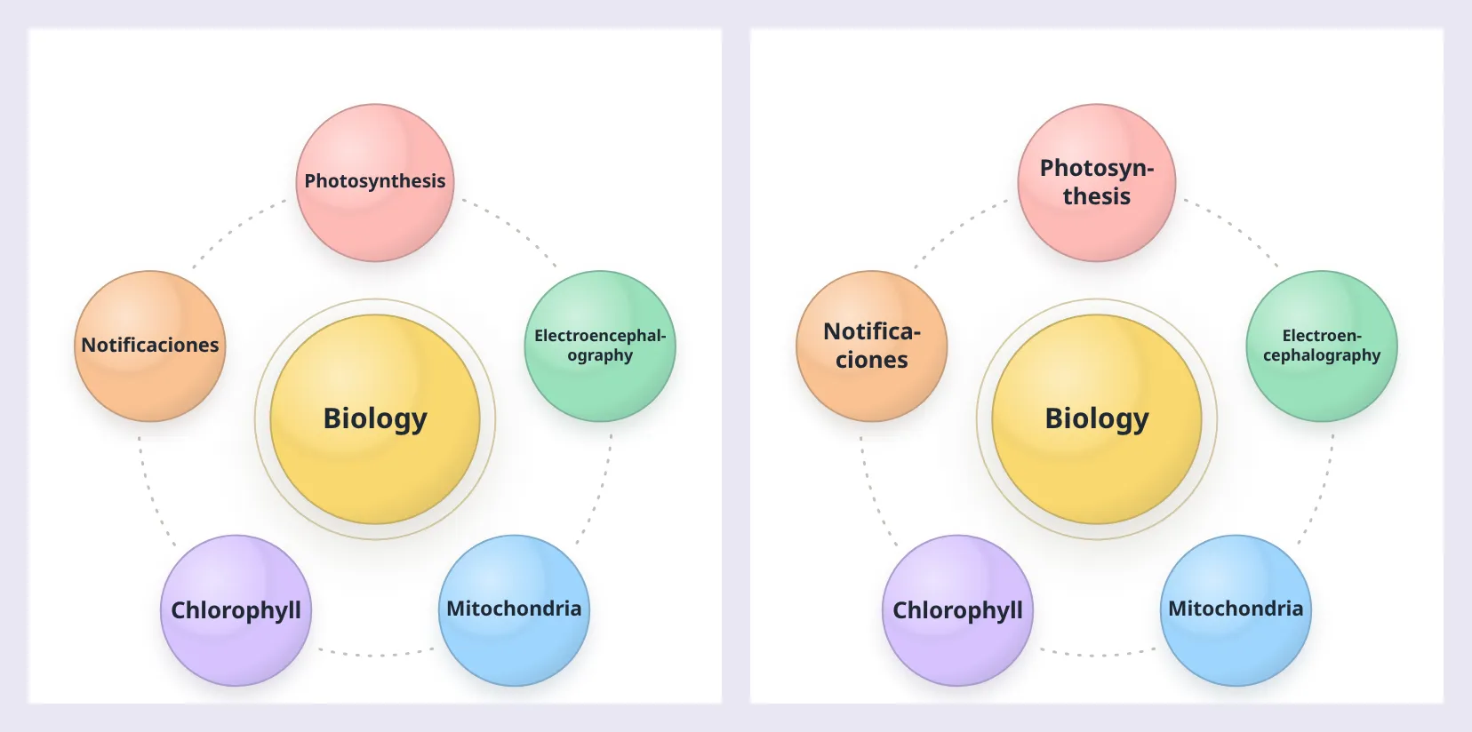 The same map in Orbit 0.2.0 and 0.4.0. In 0.2.0, Photosynthesis and Notificaciones shrink to fit and Electroencephalography breaks after Electroencephal; in 0.4.0 the names are larger, as Photosyn-thesis, Notifica-ciones and Electroen-cephalography